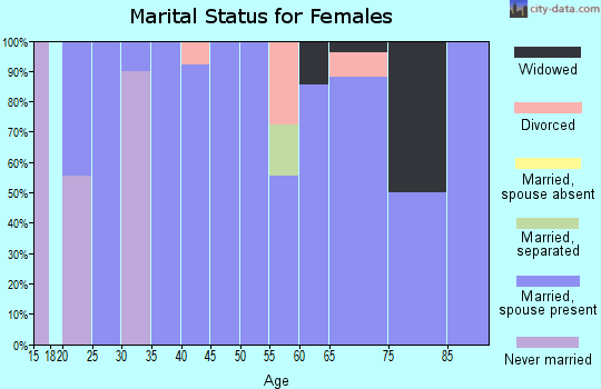 Zip code 50232 marital status for females