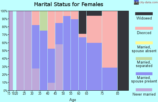 Zip code 50234 marital status for females