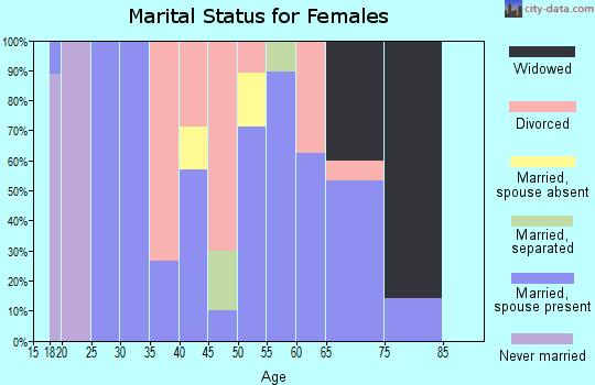 Zip code 50235 marital status for females