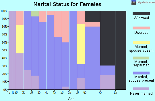 Zip code 50236 marital status for females