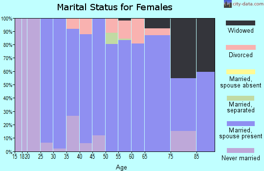 Zip code 50237 marital status for females