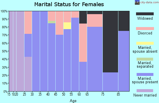 Zip code 50238 marital status for females