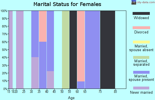 Zip code 50239 marital status for females