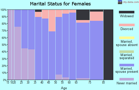 Zip code 50240 marital status for females