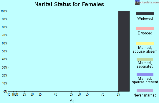 Zip code 50241 marital status for females