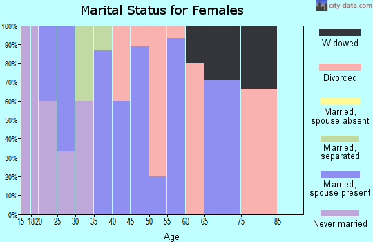 Zip code 50242 marital status for females