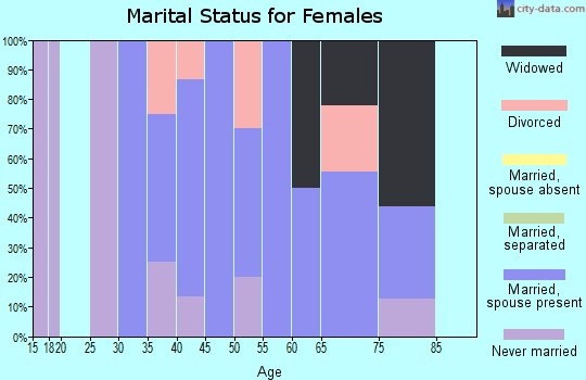 Zip code 50243 marital status for females