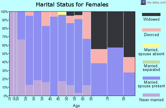 Zip code 50244 marital status for females