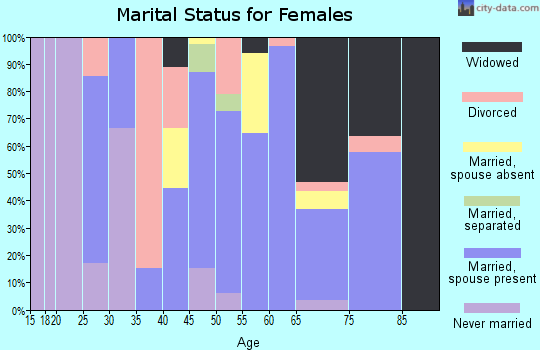 Zip code 50246 marital status for females