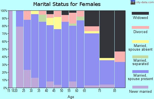 Zip code 50247 marital status for females
