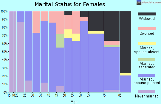 Zip code 50248 marital status for females