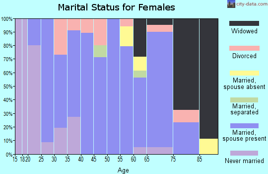 Zip code 50249 marital status for females