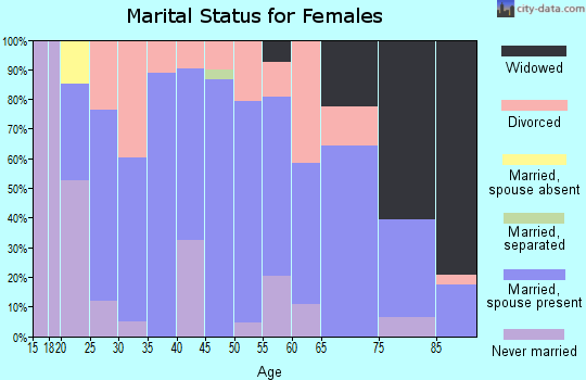 Zip code 50250 marital status for females