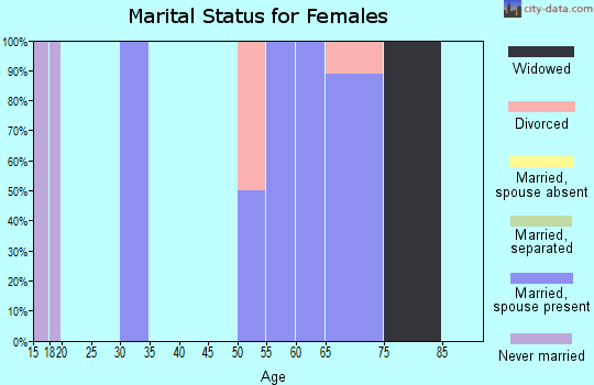 Zip code 50252 marital status for females