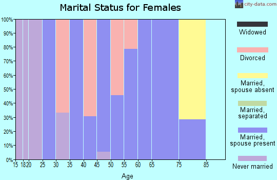 Zip code 50254 marital status for females