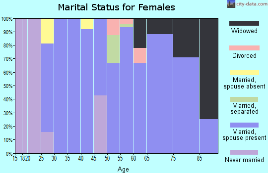 Zip code 50257 marital status for females