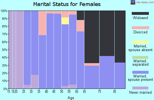 Zip code 50258 marital status for females