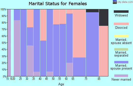 Zip code 50262 marital status for females
