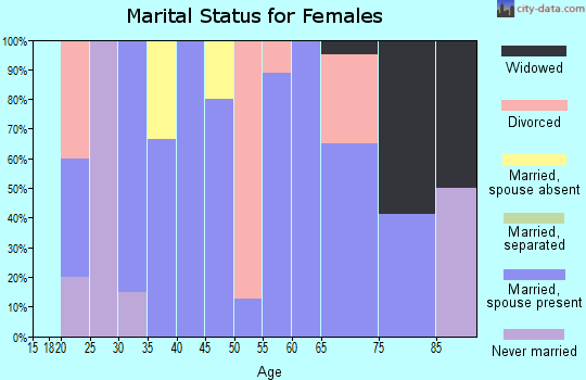Zip code 50264 marital status for females