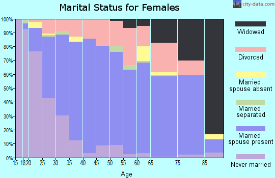Zip code 50265 marital status for females