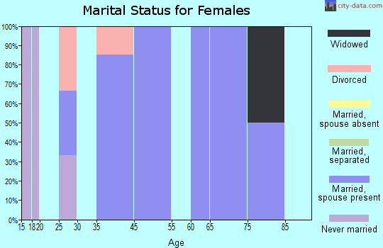 Zip code 50269 marital status for females