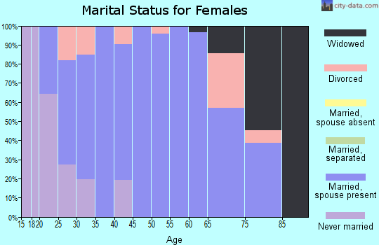 Zip code 50271 marital status for females