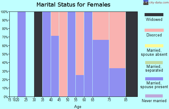 Zip code 50272 marital status for females