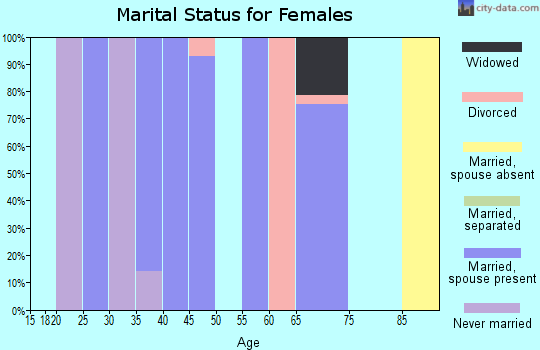 Zip code 50274 marital status for females