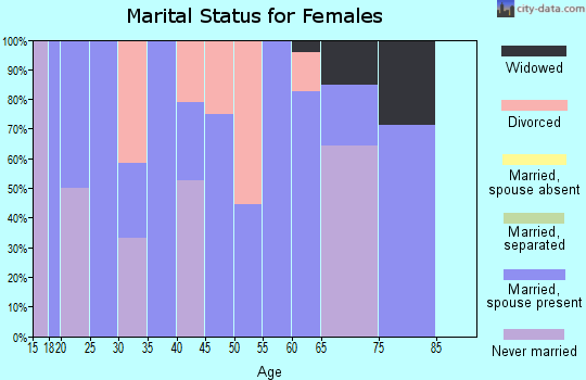 Zip code 50275 marital status for females