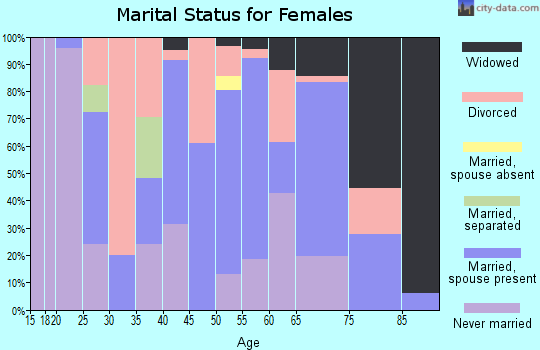 Zip code 50276 marital status for females