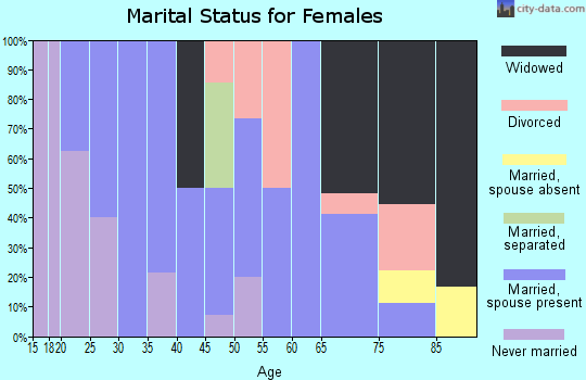 Zip code 50277 marital status for females
