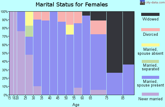 Zip code 50278 marital status for females