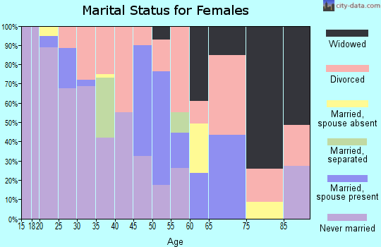 Zip code 50309 marital status for females