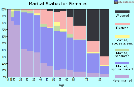Zip code 50310 marital status for females