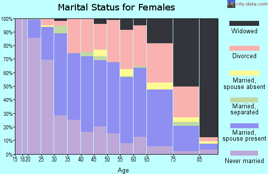 Zip code 50312 marital status for females