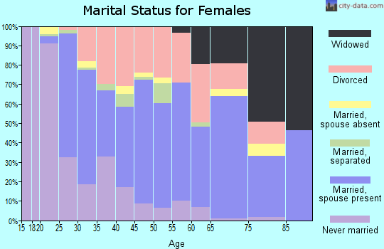 Zip code 50313 marital status for females