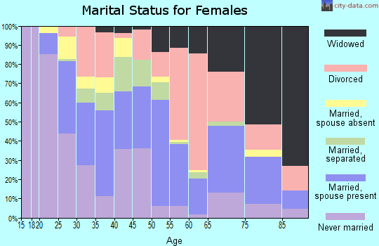 Zip code 50314 marital status for females