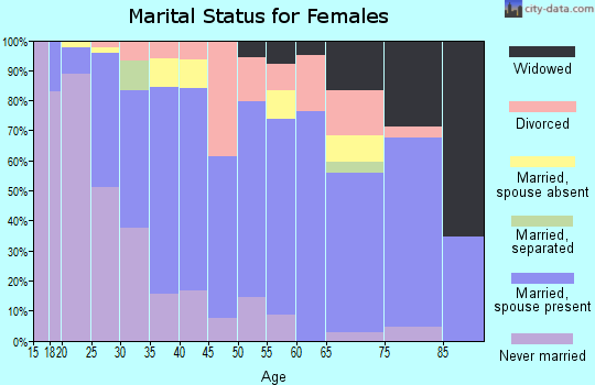 Zip code 50321 marital status for females