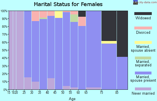 Zip code 50323 marital status for females