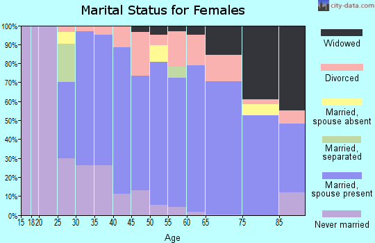 Zip code 50325 marital status for females