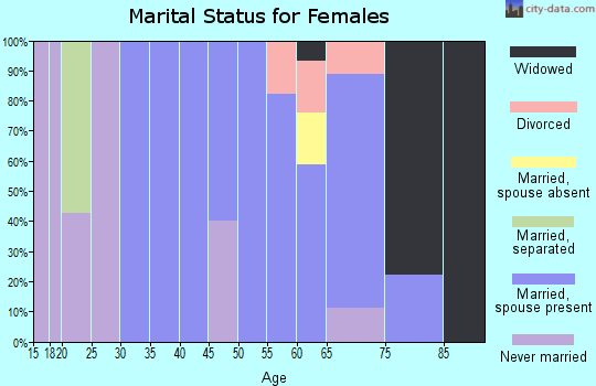 Zip code 50420 marital status for females