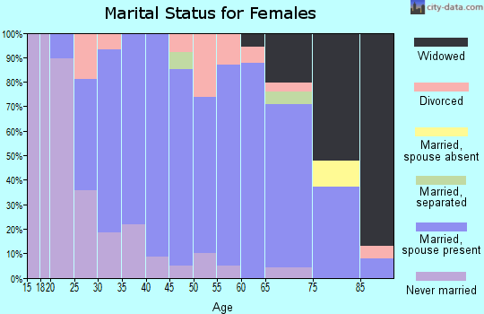Zip code 50423 marital status for females