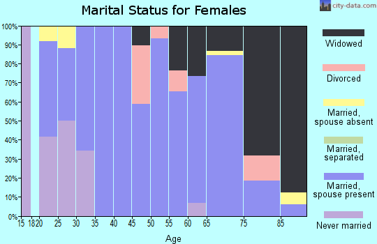 Zip code 50424 marital status for females