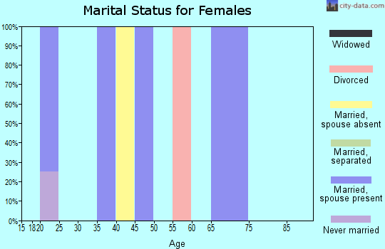 Zip code 50426 marital status for females