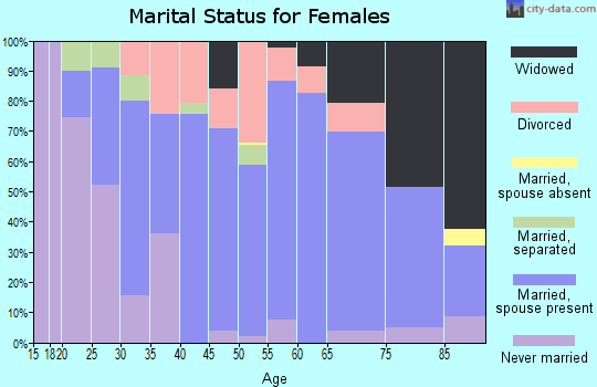 Zip code 50428 marital status for females