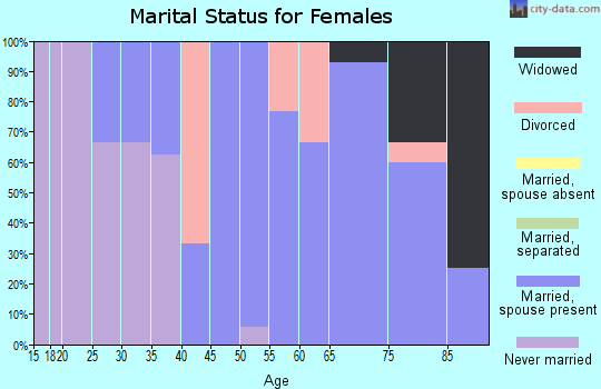 Zip code 50430 marital status for females