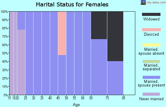 Zip code 50431 marital status for females