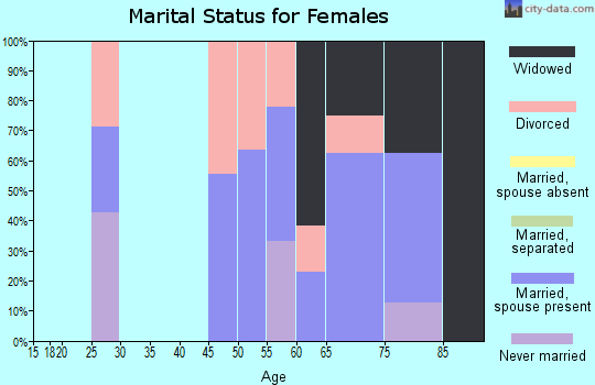 Zip code 50432 marital status for females