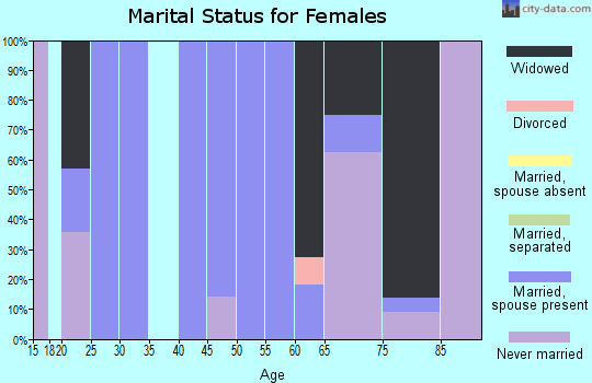 Zip code 50433 marital status for females