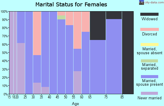 Zip code 50435 marital status for females
